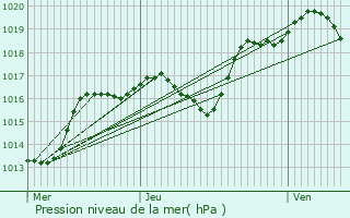 Graphe de la pression atmosphrique prvue pour Forstfeld