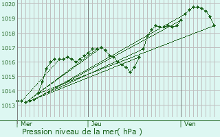 Graphe de la pression atmosphrique prvue pour Kauffenheim