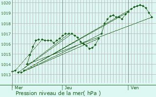 Graphe de la pression atmosphrique prvue pour Schalkendorf