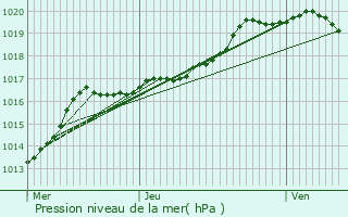 Graphe de la pression atmosphrique prvue pour Lasne