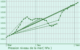 Graphe de la pression atmosphrique prvue pour Szanne