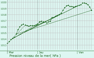 Graphe de la pression atmosphrique prvue pour Tessenderlo