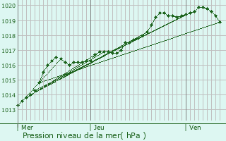 Graphe de la pression atmosphrique prvue pour Diest