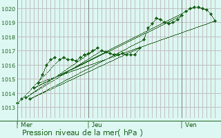 Graphe de la pression atmosphrique prvue pour Solgne