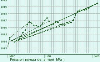 Graphe de la pression atmosphrique prvue pour Lierneux