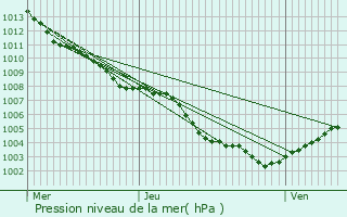 Graphe de la pression atmosphrique prvue pour Pgomas