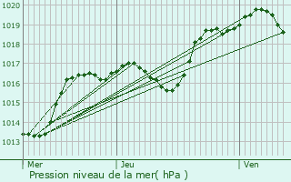 Graphe de la pression atmosphrique prvue pour Forstheim