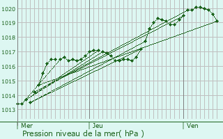 Graphe de la pression atmosphrique prvue pour Grmecey