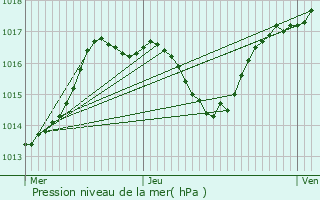 Graphe de la pression atmosphrique prvue pour Champdivers