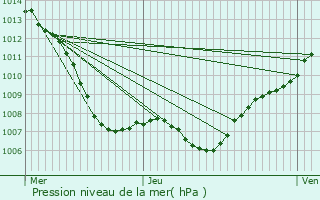 Graphe de la pression atmosphrique prvue pour Rmering-ls-Puttelange