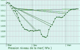 Graphe de la pression atmosphrique prvue pour Maxville