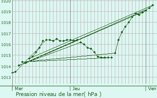 Graphe de la pression atmosphrique prvue pour Saint-Florentin