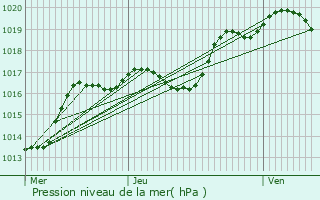 Graphe de la pression atmosphrique prvue pour Sarrewerden