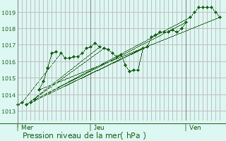 Graphe de la pression atmosphrique prvue pour Courcuire