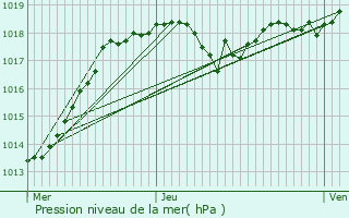 Graphe de la pression atmosphrique prvue pour Ambrieu-en-Bugey