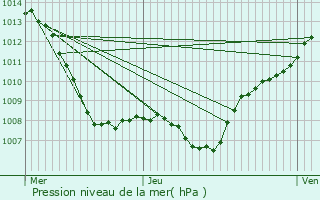 Graphe de la pression atmosphrique prvue pour Champey-sur-Moselle