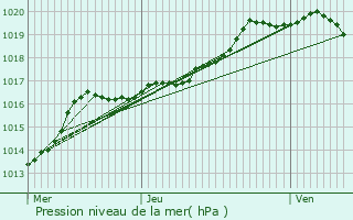 Graphe de la pression atmosphrique prvue pour Leuven