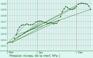 Graphe de la pression atmosphrique prvue pour Rosires-en-Haye