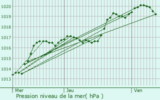 Graphe de la pression atmosphrique prvue pour Villers-ls-Moivrons