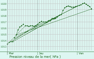 Graphe de la pression atmosphrique prvue pour Grez-Doiceau