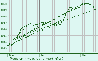 Graphe de la pression atmosphrique prvue pour Carling