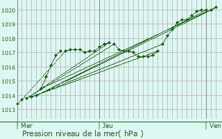 Graphe de la pression atmosphrique prvue pour Belleu