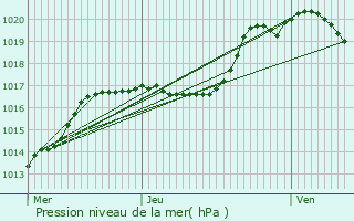 Graphe de la pression atmosphrique prvue pour Berdorf