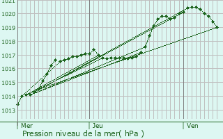 Graphe de la pression atmosphrique prvue pour Bissen