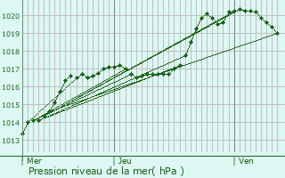 Graphe de la pression atmosphrique prvue pour Mertzig