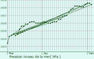 Graphe de la pression atmosphrique prvue pour Brecht