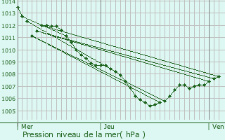 Graphe de la pression atmosphrique prvue pour La Crau