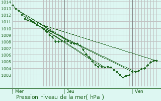 Graphe de la pression atmosphrique prvue pour La Colle-sur-Loup