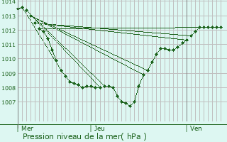 Graphe de la pression atmosphrique prvue pour Nancy