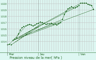 Graphe de la pression atmosphrique prvue pour Schwerdorff