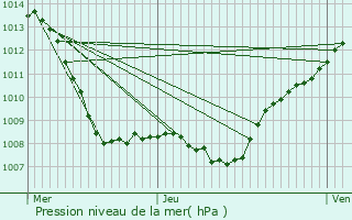 Graphe de la pression atmosphrique prvue pour Hamonville