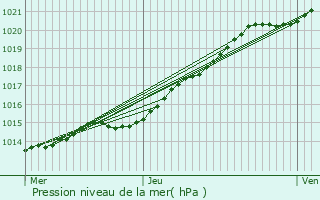 Graphe de la pression atmosphrique prvue pour Gouesnou