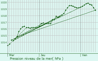 Graphe de la pression atmosphrique prvue pour Haacht