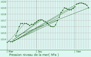 Graphe de la pression atmosphrique prvue pour Siewiller