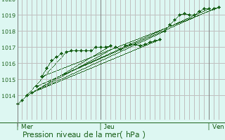 Graphe de la pression atmosphrique prvue pour Arras