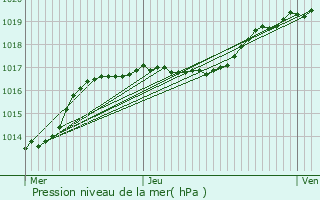 Graphe de la pression atmosphrique prvue pour Quivrain