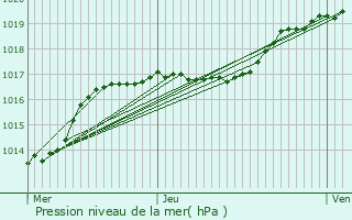 Graphe de la pression atmosphrique prvue pour Onnaing