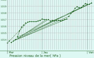 Graphe de la pression atmosphrique prvue pour Marly