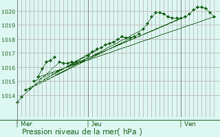 Graphe de la pression atmosphrique prvue pour Noeux-les-Mines