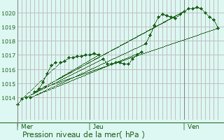 Graphe de la pression atmosphrique prvue pour Marxberg