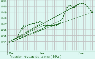 Graphe de la pression atmosphrique prvue pour Geimer