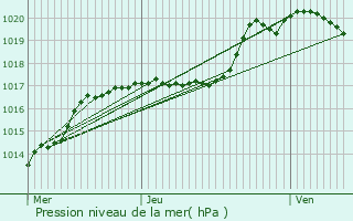 Graphe de la pression atmosphrique prvue pour Hautcharage