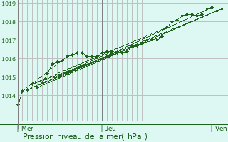 Graphe de la pression atmosphrique prvue pour Hamme