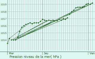 Graphe de la pression atmosphrique prvue pour Tubize