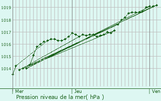 Graphe de la pression atmosphrique prvue pour Braine-le-Chteau