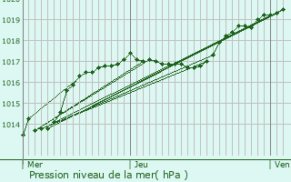 Graphe de la pression atmosphrique prvue pour Ham-sur-Heure-Nalinnes